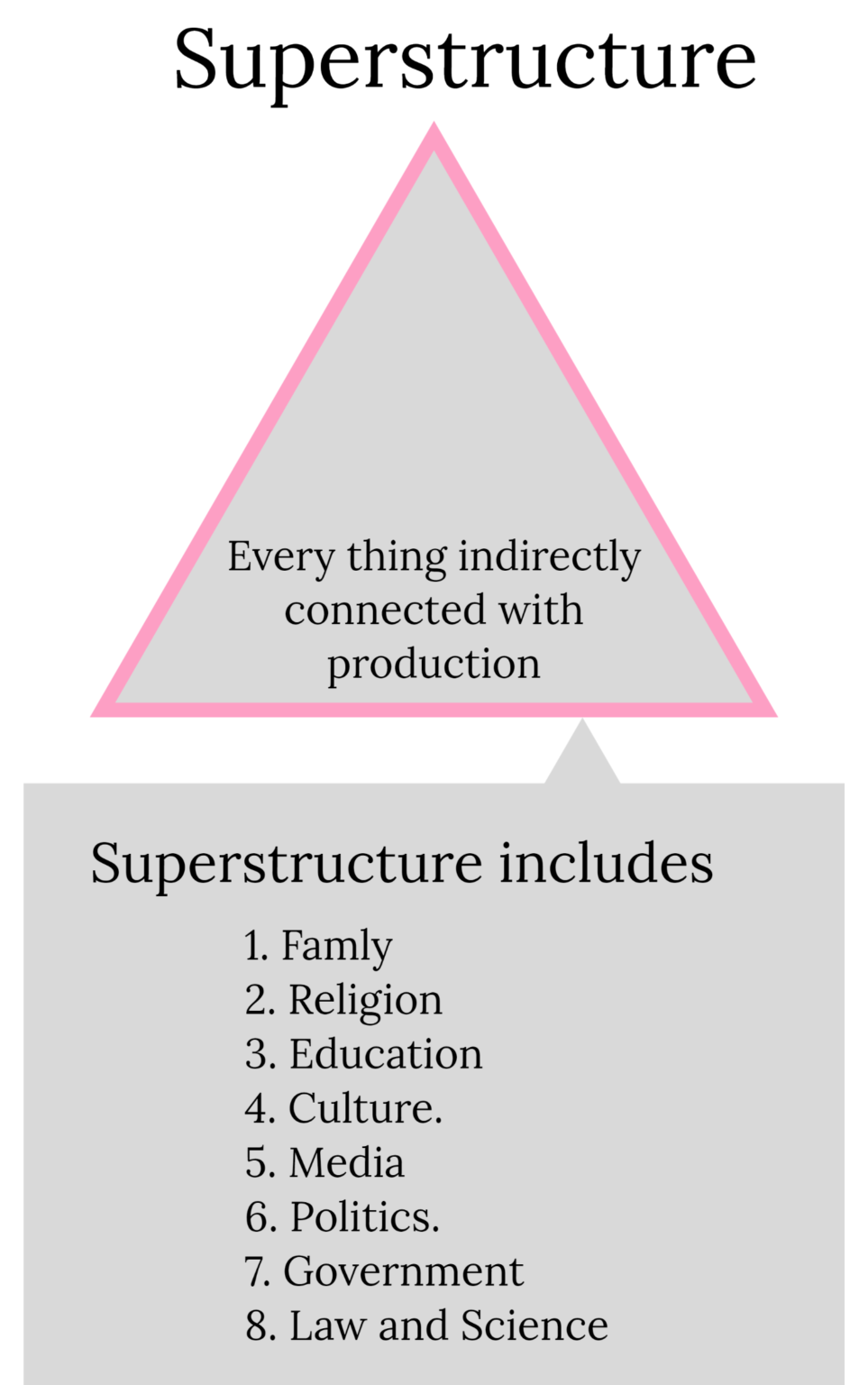 superstructure-in-marxism-ignou-tutor